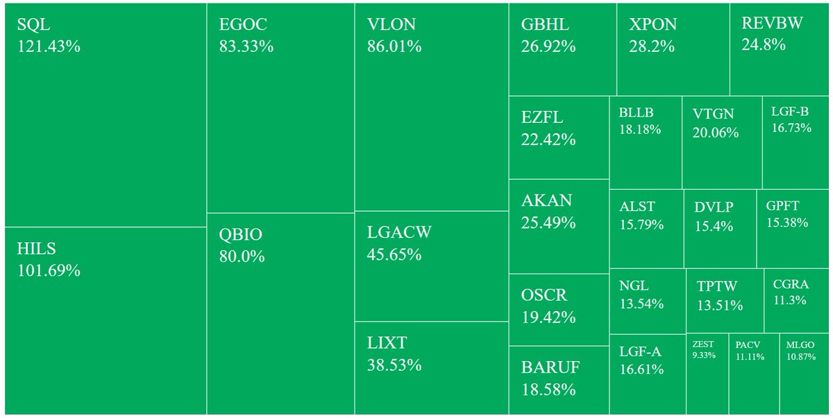 randylus's tweet image. #Stocks screenerCurrency in #USD
Region: United States, Price (Intraday):between 0.001 and 9.99, Volume:greater than 250000, % Change in Price (Intraday):between 9.99 and 999 @YahooFinance finance.yahoo.com/screener #customscanner #FridayFeeling delayed feed