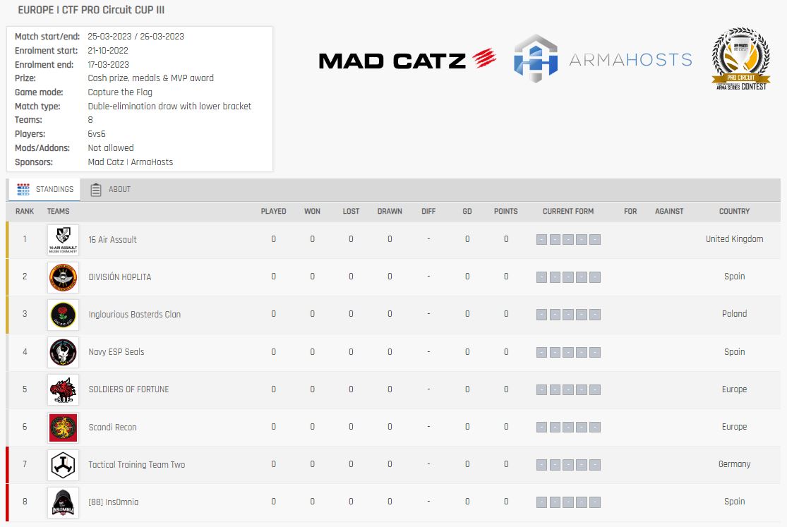 Hello #Arma3eSports community, the 🇪🇺 PRO Circuit CUP III will take place in March from 25th to 26th

Below are the 8 teams:

🇬🇧  16AA
🇪🇸  [HOP]
🇵🇱  IBC
🇪🇸  [NES]
🇪🇺  =S.O.F=
🇪🇺  [SR]
🇩🇪  TTT Two
🇪🇸  [88]

 #Arma3 <a href="/ArmaPlatform/">Arma Platform</a> #WhereTheChallengeBegins