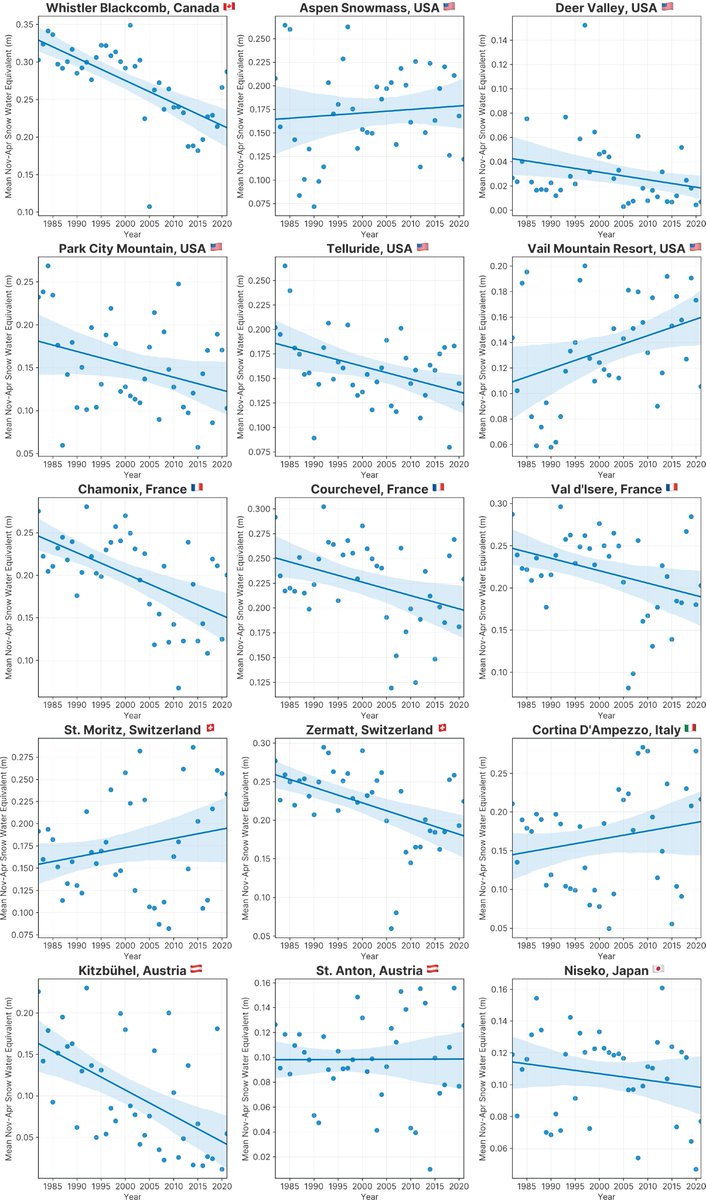 If you're coming back from a ski trip wondering if it's been a lot less snowy than the past, you're not hallucinating..this is a trend we're seeing across the world's top ski resorts <a href="/pharosplatforms/">Pharos</a>