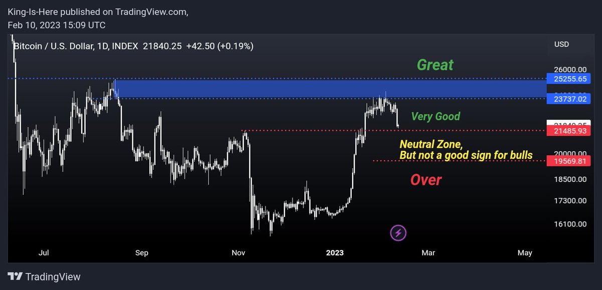 Market Structure still very good. But below 21K, Holding Crypto like you are taking the risk of diving into the Ocean, Where you do not know the depth. $BTC