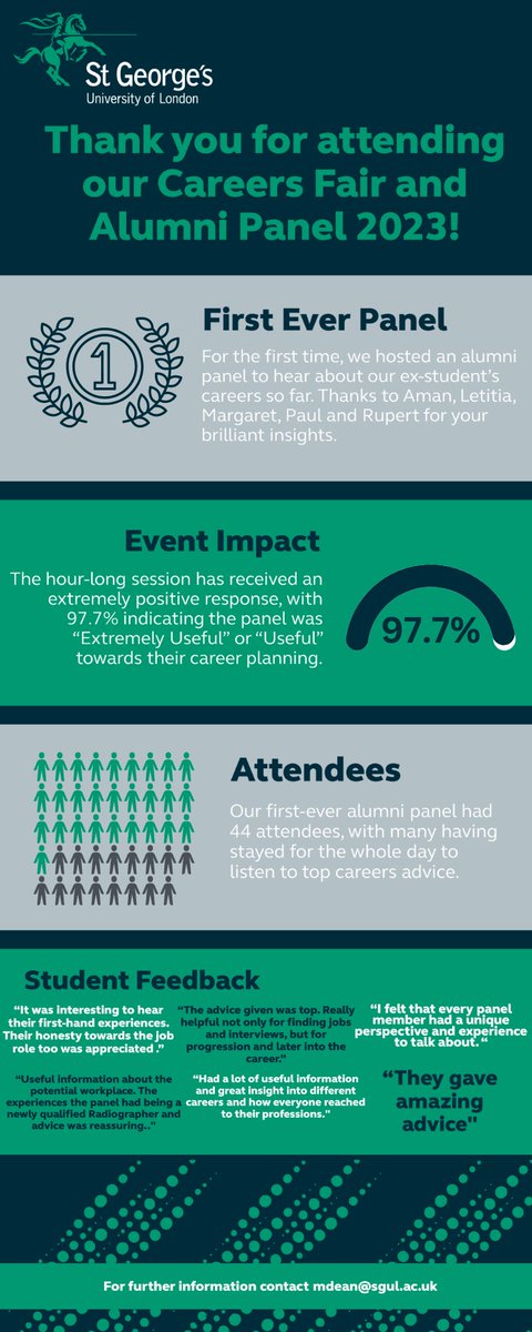 We would like to thank all of our exhibitors and panellists for their support during the Diagnostic Radiography Careers Fair and Alumni Panel. We had a fantastic day... but don't just take it from us, take it from our student feedback! 

<a href="/StGeorgesUni/">St George's, University of London (1752-2024)</a> #radiography #careers