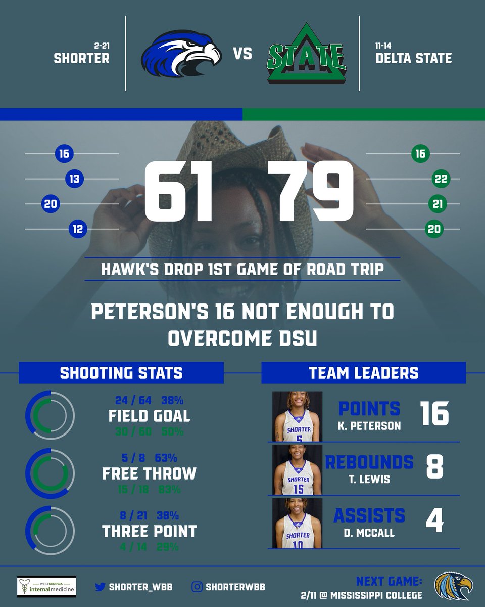 Shorter_WBB's tweet photo. Our West Georgia Internal Medicine Player of the Game is Keyra Peterson. She finished the game with 16 points, 6 rebounds, and 1 steal. https://t.co/XJOveOfnCl