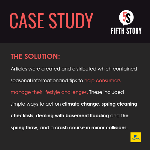 5FifthStory's tweet photo. The articles we created &amp; distributed for @AvivaCanada aimed to position them as a trusted partner in providing home, auto, lifestyle &amp; business insurance &amp; advice. This outreach campaign generated over 510 clips from print &amp; online sources with an audience reach of over 32M. https://t.co/ZfPp7u9nGV