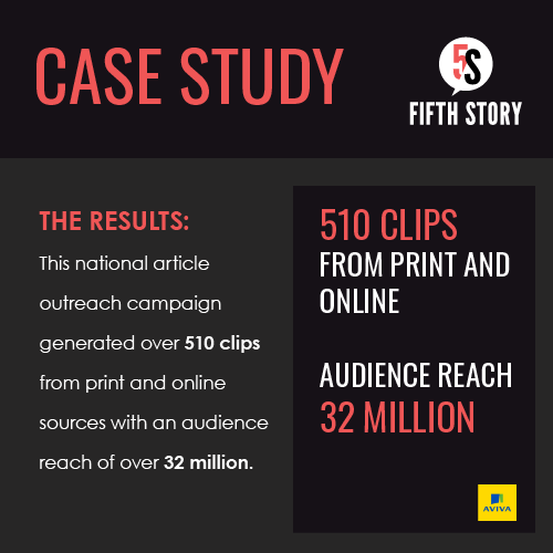 5FifthStory's tweet photo. The articles we created &amp; distributed for @AvivaCanada aimed to position them as a trusted partner in providing home, auto, lifestyle &amp; business insurance &amp; advice. This outreach campaign generated over 510 clips from print &amp; online sources with an audience reach of over 32M. https://t.co/ZfPp7u9nGV