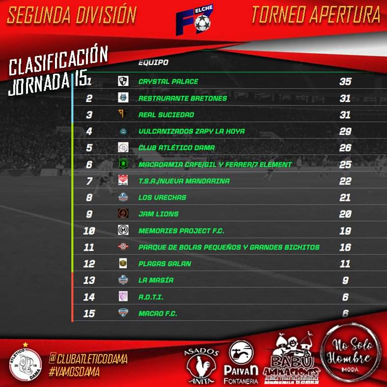 atleticodama's tweet photo. ���️ Resultados y clasificación después de la jornada 15 y última del torneo Apertura de Segunda de la liga ElcheF7. ¡Enhorabuena al campeón y a los ascendidos! ⚽️ #VamosDama ❤️🖤 https://t.co/kq2r7kbzFK