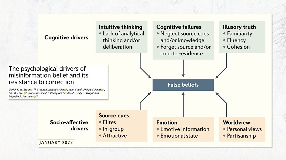 CaulfieldTim's tweet photo. @jodyvance @RonaldSander2 @steeletalk There is a rich (growing) literature on who &amp; why people fall for conspiracies/misinformation. Yes, there are tendencies (< critical thinking skills, Dunning-Kruger, etc). But many other factors (socioeconomic, anxiety, etc).

Terrific review (by great group!) on psych drivers: https://t.co/SOFkWWAbsk