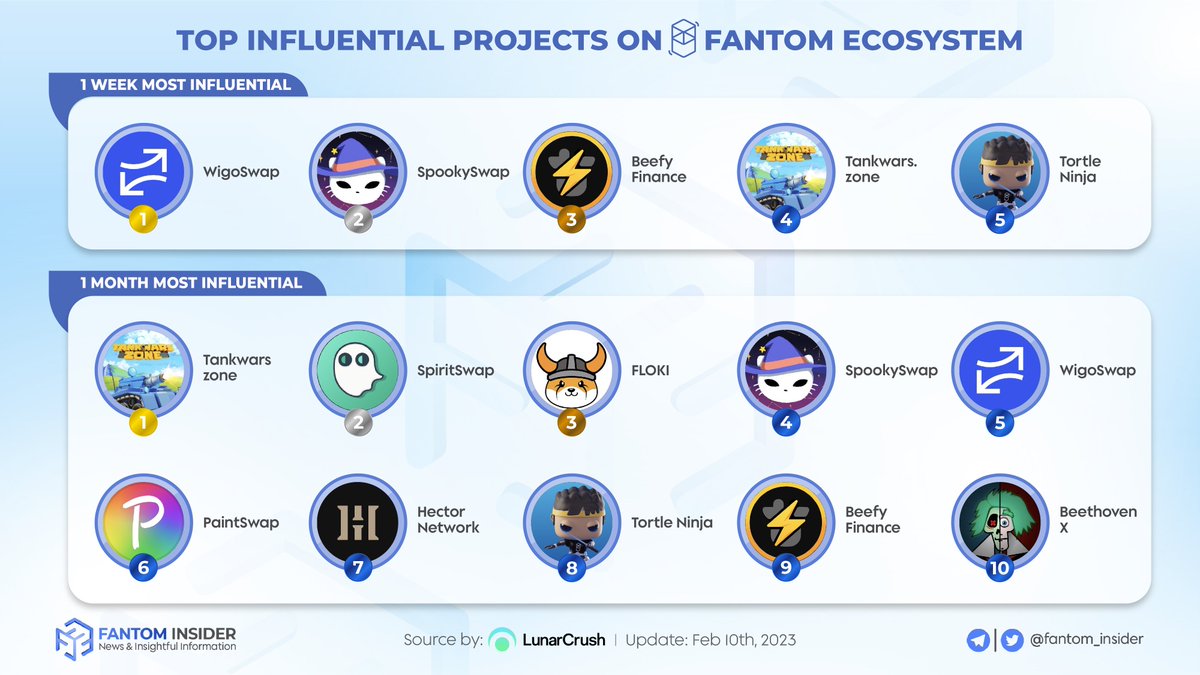 insider_sonic's tweet photo. Shoutout to the MOST INFLUENTIAL PROJECTS ON #FANTOM ECOSYSTEM

Thanks to these projects, @FantomFDN has grown stronger and gained more attention from investors recently

We thank you for your active contribution🥰

$FTM #Influential https://t.co/ztNzKL3yhV