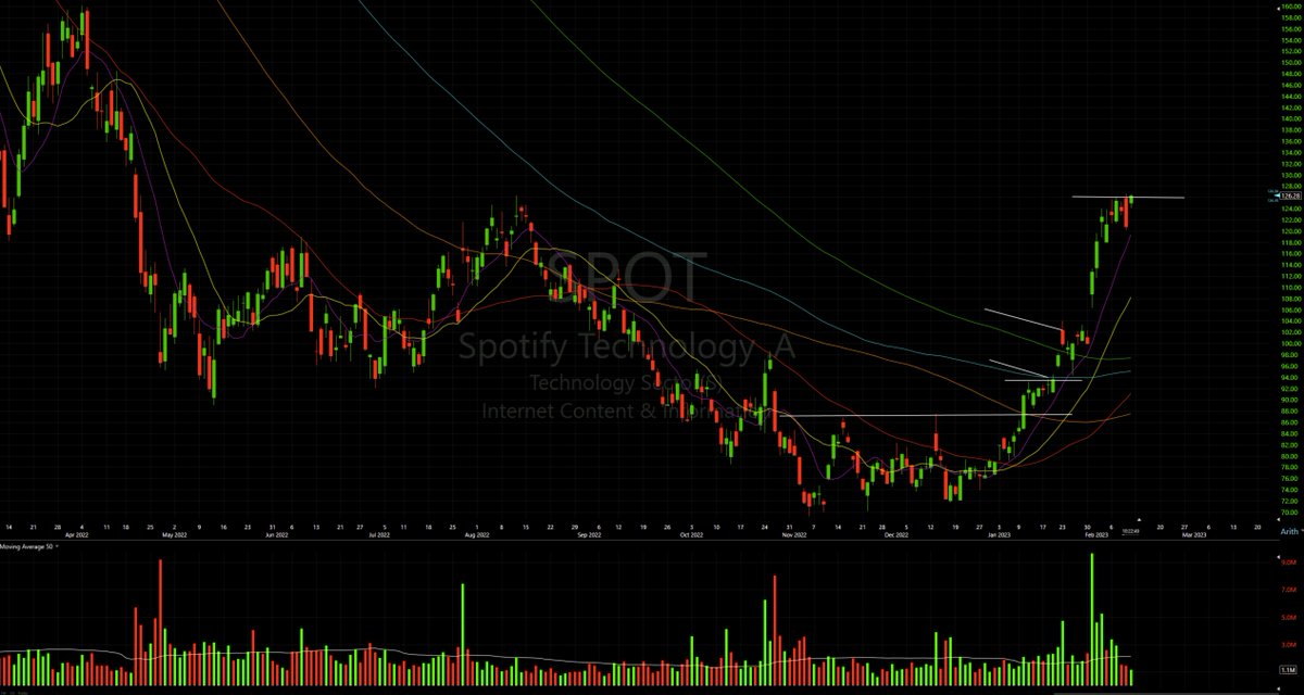 Alpine_Trades's tweet photo. $SPOT still looking strong around the $126 area as the tech sector gains some strength this morning. https://t.co/SoWWotpTjQ