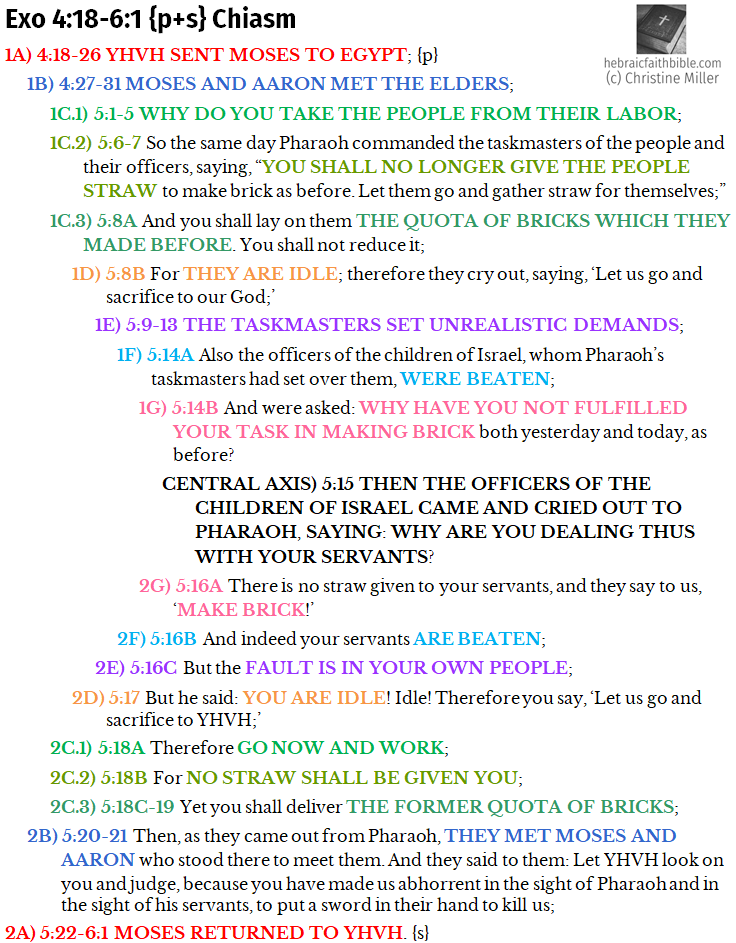 Christine982Mil's tweet image. THREAD: And Pharaoh said, &quot;Who is YHVH, that I should obey His voice to let Israel go? I do not know YHVH, nor will I let Israel go.&quot; #Exodus 5:2 #Exodus4Us
Exo 4:18-6:1 forms a #ChiasticStructure (attached photo).
Rest from labor is not idleness, despite ...