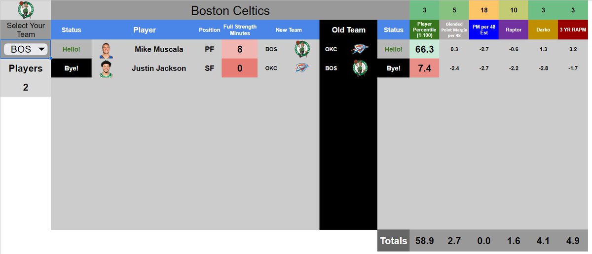 DataStrictly's tweet photo. Boston
Stevens is a great GM.
Small improvement at margin in adding Muscala for some big depth.
Cs are basically at top or close to it in every model w/ their playoff rotation.
Biggest Q is how many min from Rob.
Horford (like all vets) I expect to improve in the playoffs a bit. https://t.co/7mbGiwz5xZ
