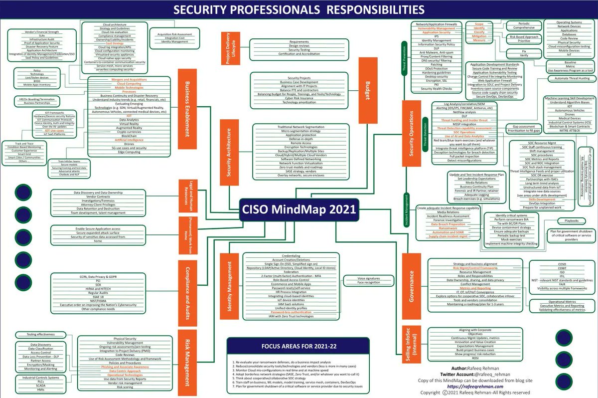 LetsDefendIO's tweet photo. Security Professionals Responsibilities - CISO Mindmap https://t.co/0gAZkPceLE