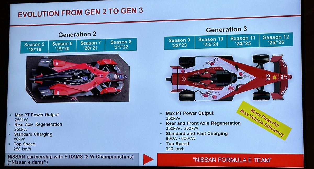 AarizRizvi's tweet photo. Hyderabad is one of the fastest tracks in the race calendar of Formula E. Nissan is prepared to hit the track with their Gen 3 car and aims to get points tomorrow with both the drivers. #FormulaE #NissanFormulaE https://t.co/3tzvxIcDWJ