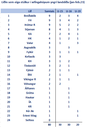 Á síðustu vikum hefur KSÍ valið 179 drengi og 80 stúlkur í æfingahópa yngri landsliða. Áhugavert er að sjá frá hvaða liðum þau koma.