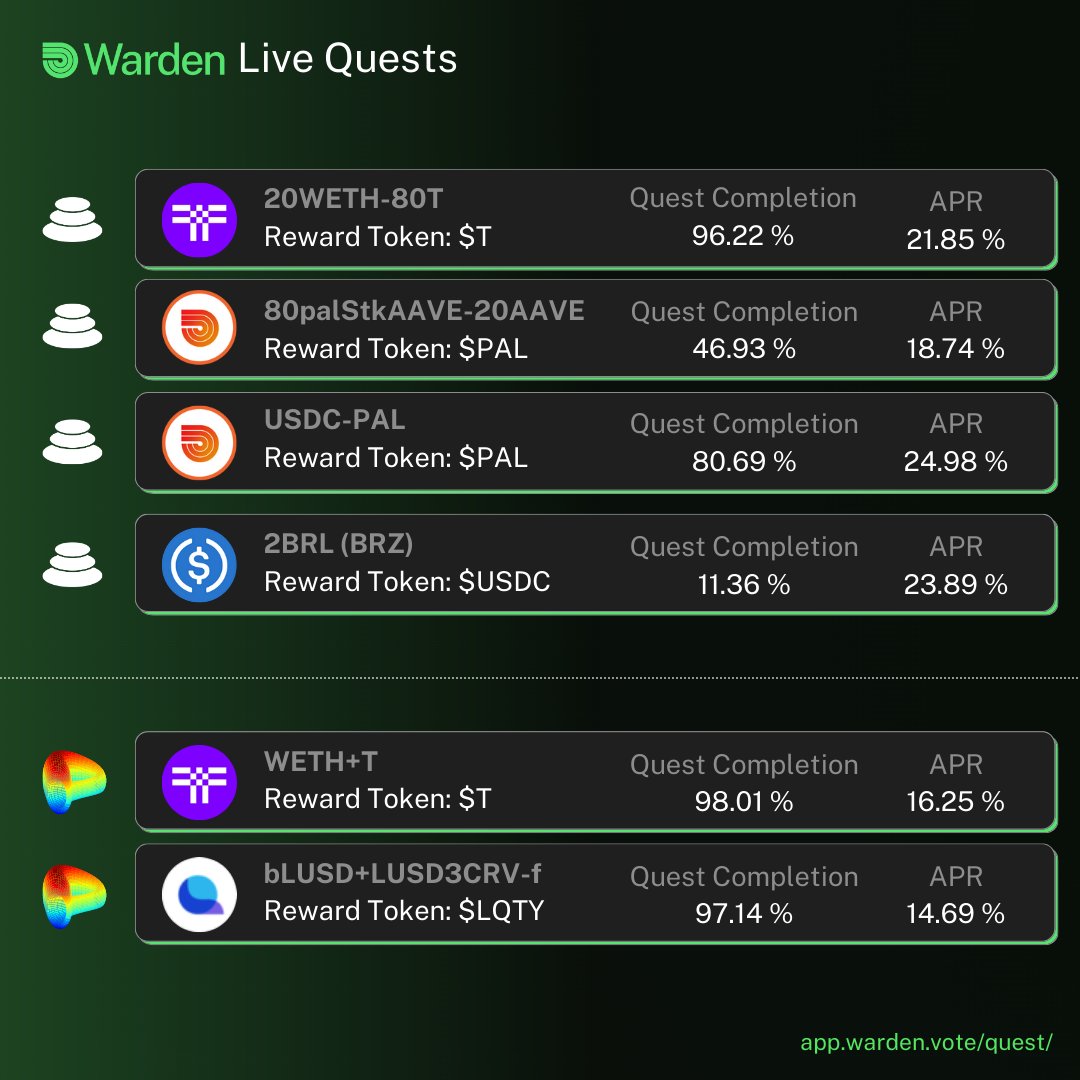 Mithras_Labs's tweet photo. 5 days left before the end of the @balancer and @curvefinance voting round and only a few shares left on our Quests !
Vote now with your $veCRV and $veBAL voting gauge weight power on your favorite Quests and grab some nice rewards :
๐ https://t.co/MAXYd2Ipoa https://t.co/h8lq9zNjqE