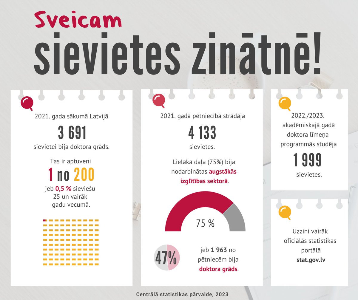 Šodien ir Starptautiskā sieviešu un meiteņu diena zinātnē!👩‍🔬

2021. gada sākumā Latvijā 3 691 sievietei bija doktora grāds. Tas ir aptuveni 1 no 200 jeb 0,5 % sieviešu 25 un vairāk gadu vecumā.

Sveicam sievietes zinātnē!💐