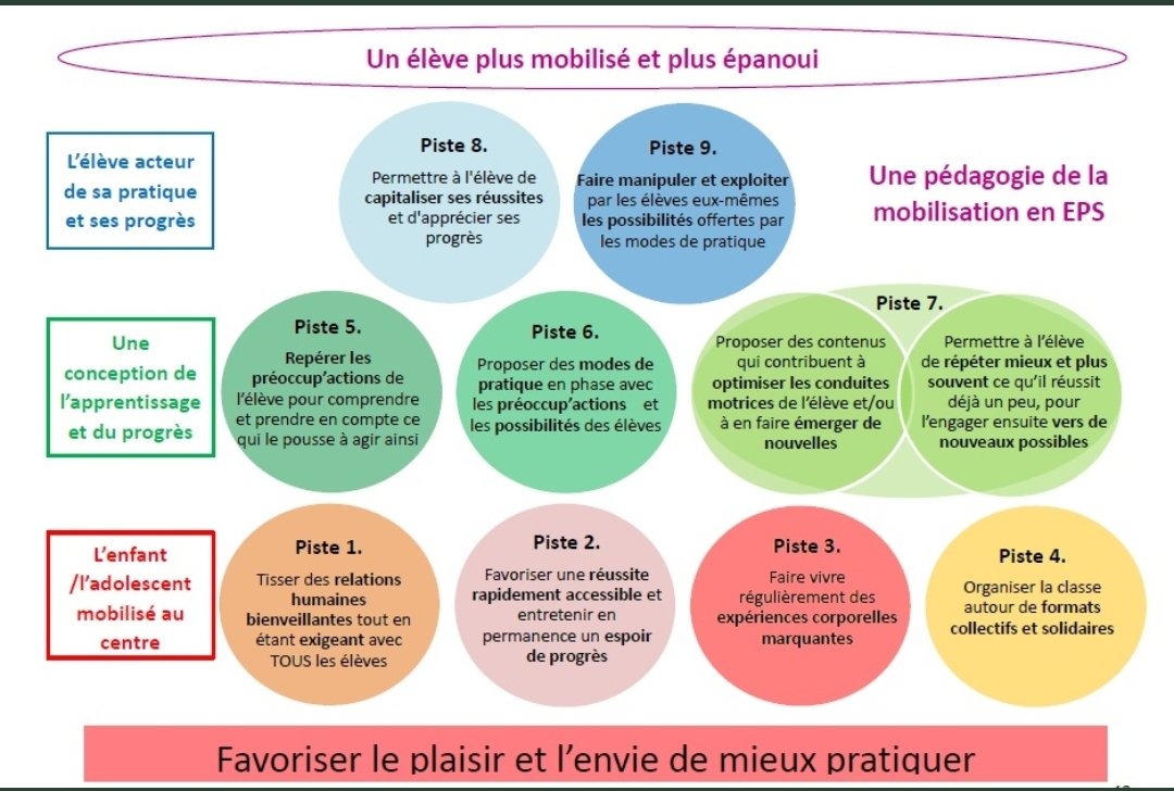 tracesEPS's tweet photo. Piste 4.Organiser la classe autour de formats collectifs &amp; solidaires.
Piste 9.Faire exploiter les possibilités offertes par l'environnmt de pratk.
Pdt la leçon, accéder à l'expérience vécue, évaluer les ressentis de (dé)plaisir pr ajuster le mode de pratk
https://t.co/AfJ4uttqxs https://t.co/uGwEkBTdzi