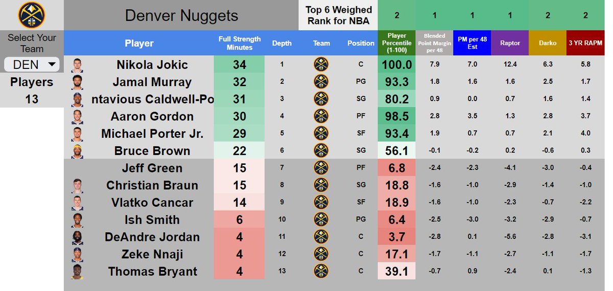 DataStrictly's tweet photo. Denver
Fiddled w/ their depth and added a slightly better backup C at the cost of a player that was surplus to them now in Bones.
They're by far the top team in the West in the projections and overall in half of them.
Cs/Nuggets is the Finals the models keep forecasting. https://t.co/gD6D3HgdTx