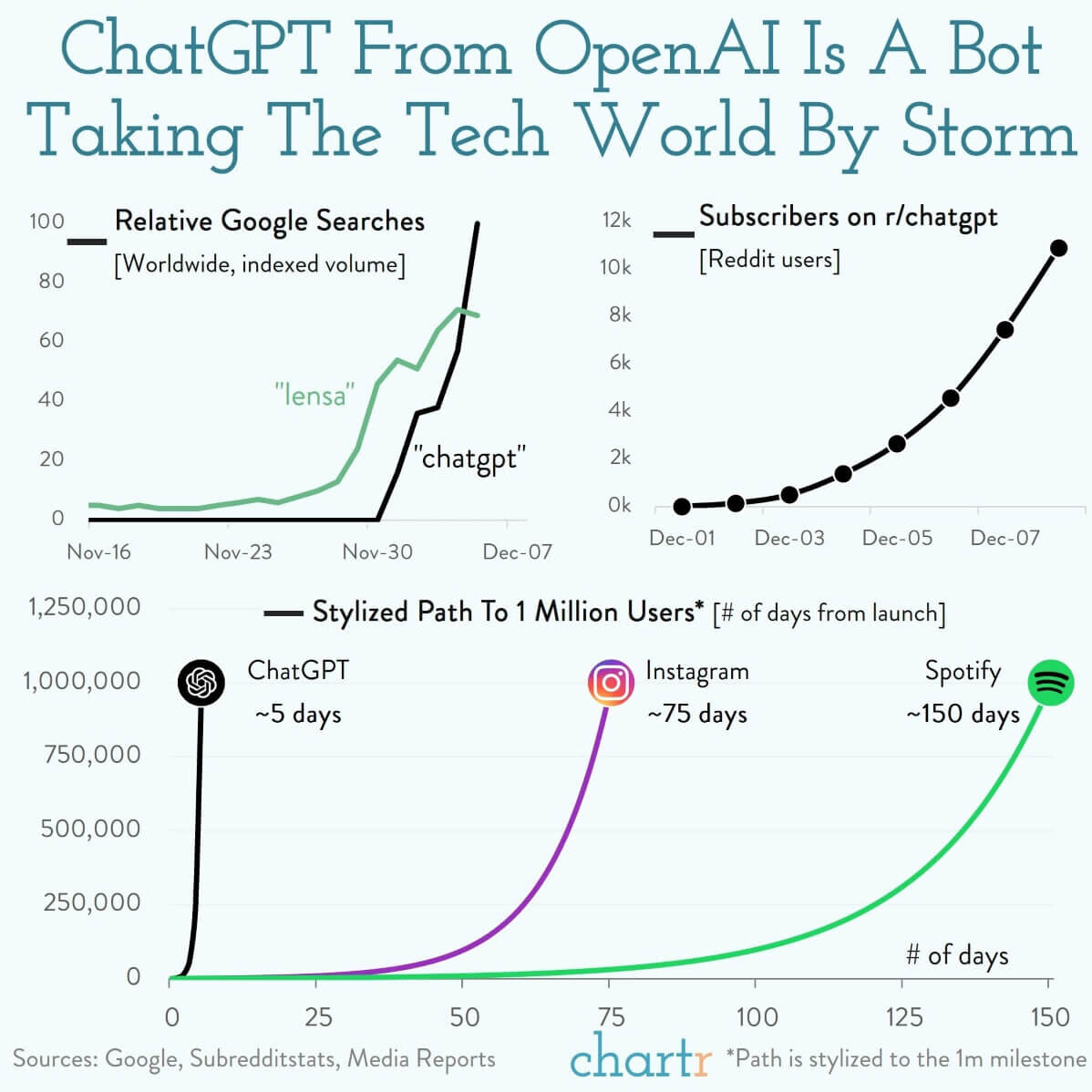 SebastienCaron's tweet photo. #ChatGPT a atteint 1 million d'utilisateurs en seulement 5 jours après son lancement en novembre 2022. En janvier 2023, il a atteint 100 millions d'utilisateurs actifs mensuels en 2 mois, ce qui est plus rapide que TikTok qui a pris 9 mois pour atteindre ce seuil. https://t.co/bc4lZHAnxk