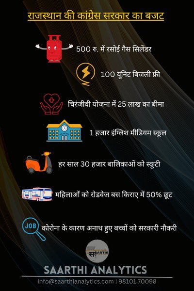 saarthi_india's tweet photo. Rajasthan Budget 2023: मुख्यमंत्री गहलोत का बजट 

#RajasthanBudget #Budget2023 #AshokGehlot #BudgetWithFirstIndia @ashokgehlot51 @RajGovOfficial 
@SachinPilot https://t.co/ieLhVucOC2
