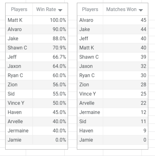 Randumbcat's tweet photo. Updated rolling round robin results from last nights house session
#kofxv #sovafgc #fightinggames https://t.co/O0T6cLMbXC