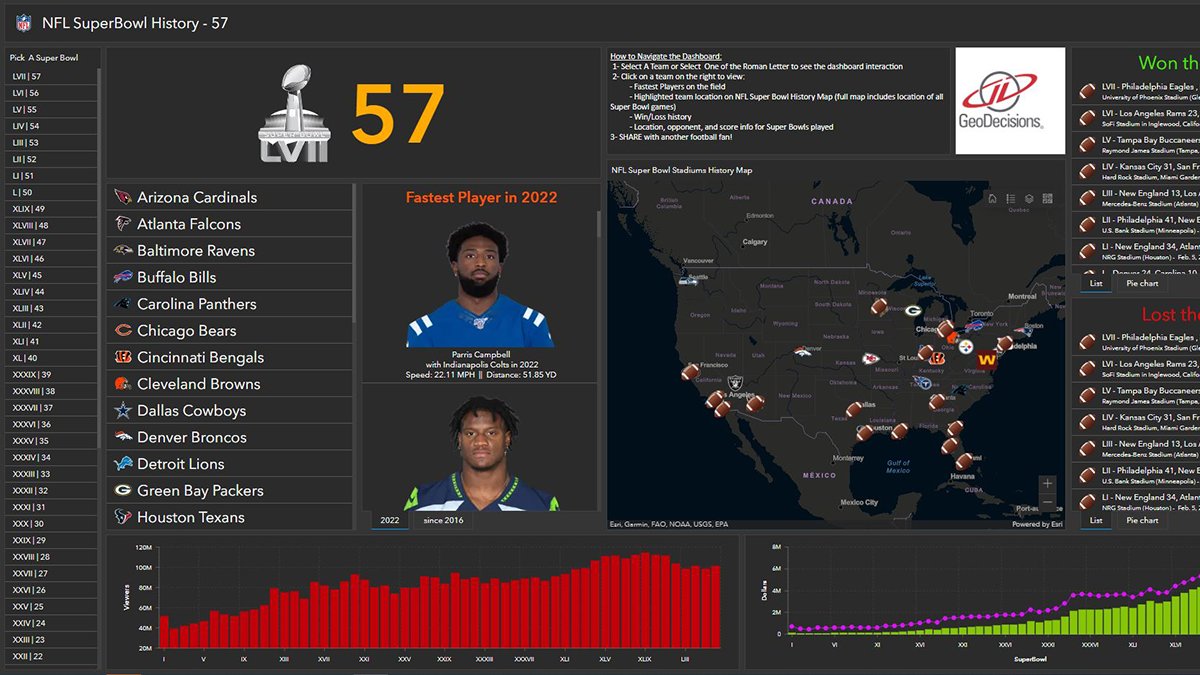 The #SuperBowl is just around the corner… and we can’t get enough stats! 🏈 Check out our dashboard, built using <a href="/Esri/">Esri</a> #ArcGIS, for fun facts about your favorite <a href="/NFL/">NFL</a> players and how many people watch the big game. 👉 bit.ly/3HOiP4k