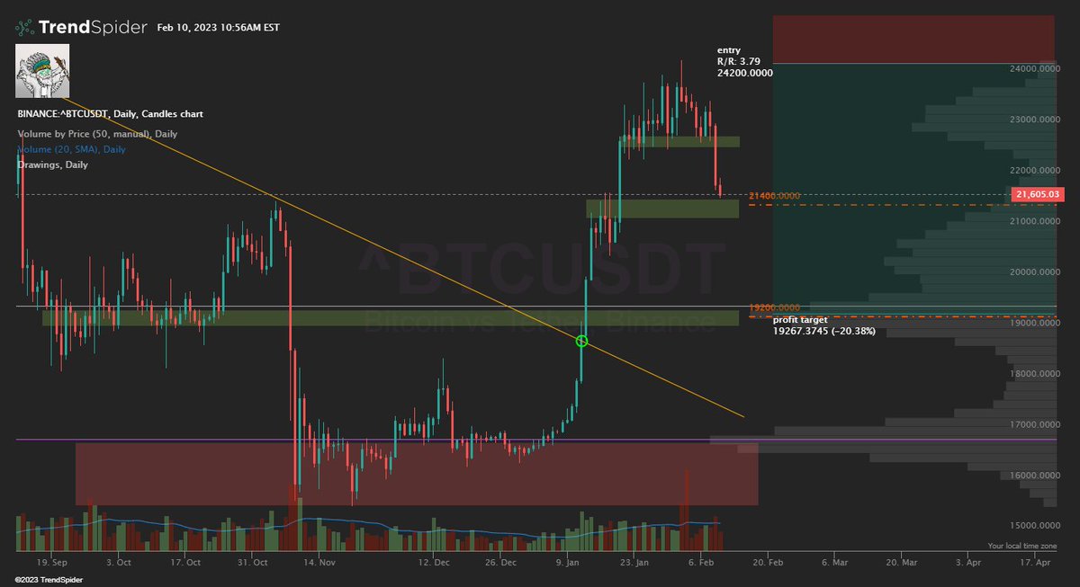 i_bot404's tweet photo. It is the time to tweet, "Who called the top" 😂🫡📝 

Free info, free TL #Crypto #FinancialIndependance 

$BTC $ETH https://t.co/jPVJA4GC2n