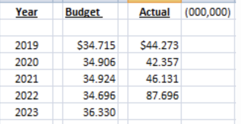 Ryback4StJames's tweet photo. I appeared before City Council and committees several times recommending a real budget and a reserve for snow removal/ice control. 
Here's City Council's performance for the past four years:
#wpgpoli #letsgetbettertogether #stjames https://t.co/FG3sjVWOZl