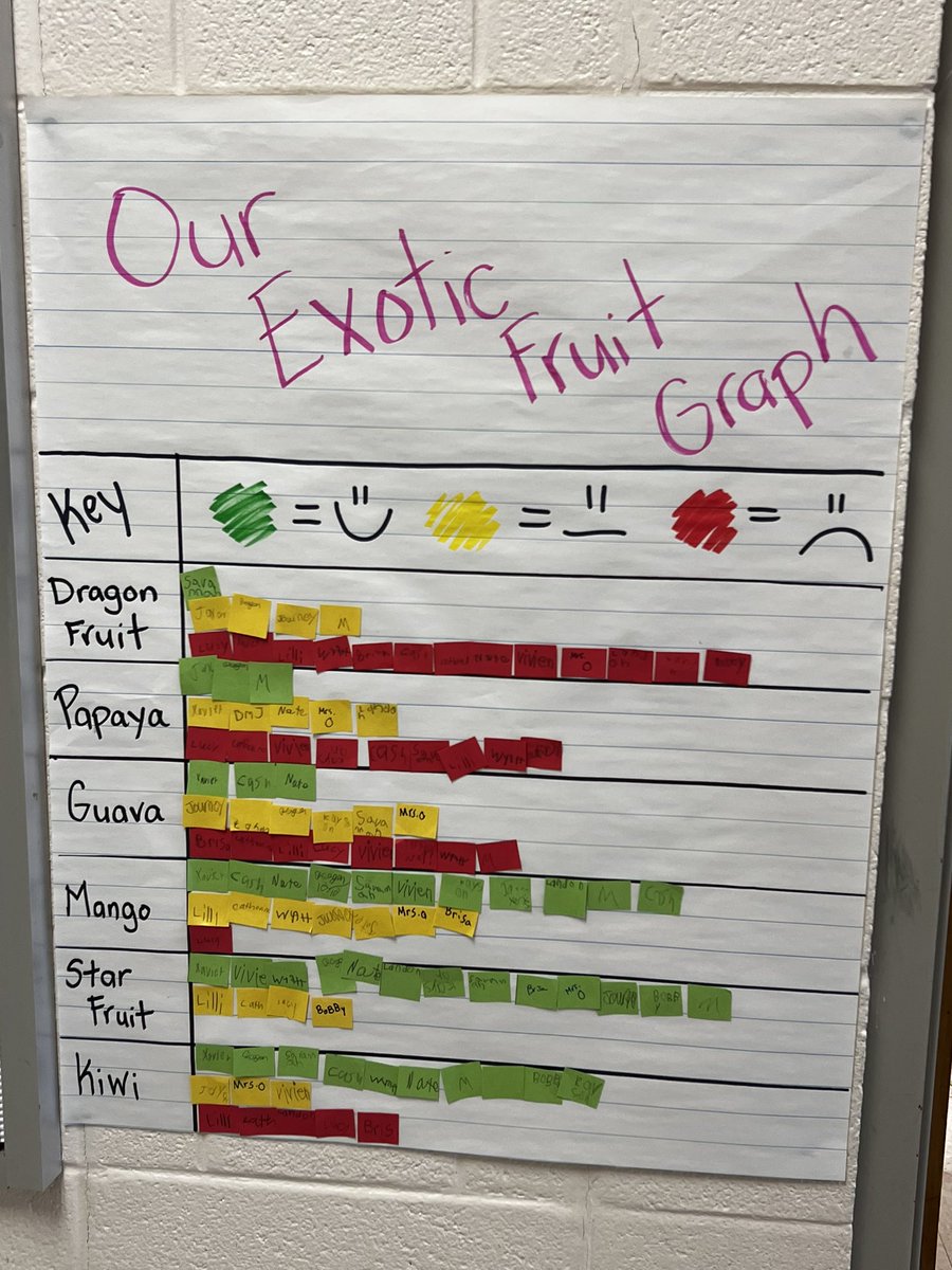 Today in Stella Diaz they visited a special Mexican grocery store. There they saw lots of exotic fruits and vegetables. So we tried some today! Here are our results! @mcpssandcastle