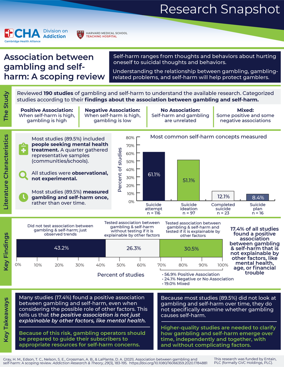Div_Addiction's tweet photo. For many people, #gambling and #football go hand-in-hand. We reviewed 190 studies that investigated the relationship between gambling and self-harm. Check out our infographic to find out what we learned! #SuperBowl #sportsbetting https://t.co/XmF9HGxRyL https://t.co/UxGNff6kKW