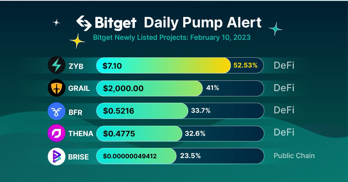 Bitget (@bitgetglobal) on Twitter photo #Bitget Daily Pump Alert!
<a href="/zyberswap/">Zyberswap - 🧠 Automated Liquidity</a> $ZYB +52.53%
<a href="/camelotdex/">Camelot</a> $GRAIL +41%
<a href="/Buffer_Finance/">Buffer Finance (Now Supurr)</a> $BFR +33,7%
<a href="/ThenaFi_/">THENA</a> $THENA +32.8%
<a href="/bitgertbrise/">Bitgert - $BRISE</a> $BRISE +23.5%
☑️ Trade the latest trends #Bitget - bitget.com/en/register?ut… #Bitget Daily Pump Alert!
<a href="/zyberswap/">Zyberswap - 🧠 Automated Liquidity</a> $ZYB +52.53%
<a href="/camelotdex/">Camelot</a> $GRAIL +41%
<a href="/Buffer_Finance/">Buffer Finance (Now Supurr)</a> $BFR +33,7%
<a href="/ThenaFi_/">THENA</a> $THENA +32.8%
<a href="/bitgertbrise/">Bitgert - $BRISE</a> $BRISE +23.5%
☑️ Trade the latest trends #Bitget - bitget.com/en/register?ut…
