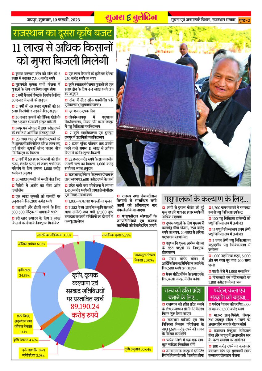 DIPRRajasthan's tweet photo. सुजस ई बुलेटिन
10 फरवरी, 2023

राज्य बजट में बढ़ते हुए राजस्थान का खाका

राजस्थान का दूसरा कृषि बजट
11 लाख से अधिक किसानों को मिलेगी मुफ्त बिजली

स्वास्थ्य, शिक्षा, सामाजिक सुरक्षा पर फोकस

#rajasthan #SujasBuletin

@ashokgehlot51 
@AshokChandnaINC 
@RajGovOfficial 
@RajCMO https://t.co/iRxDthZ6lW