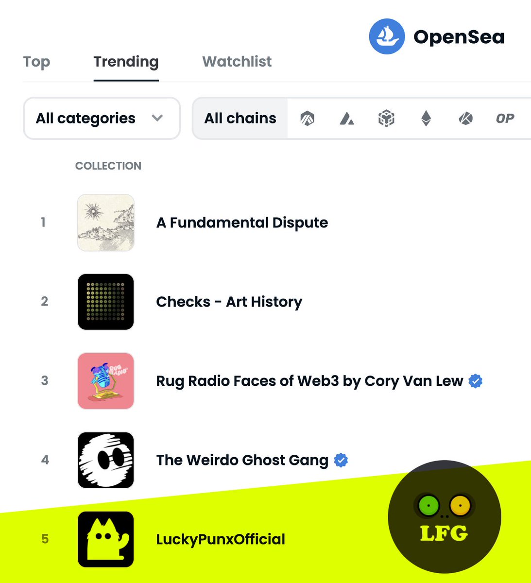 #LuckyPunx trending at no.5 spot on #Opensea
opensea.io/rankings/trend…
📢 Lucky Punx >> INCOMING!