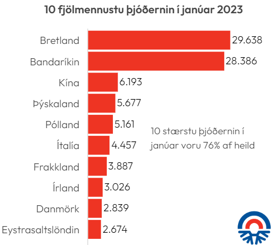 "The grit of the Brit" virðist vera að sanna sig í Íslandsferðum þarlendra, a.m.k. enn sem komið er. Þrátt fyrir efnahagsmótvind og kaupmáttarskerðingu voru Bretar fjölmennastir þjóða í Íslandsferðum í jan. 
Alls komu 121þús. ferðamenn hingað í mánuðinum, ca sama tala og jan20.