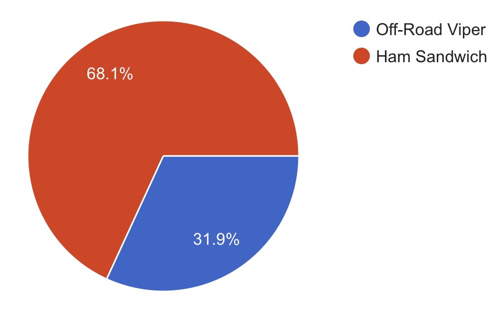 It’s over! After four rounds and 15 matchups, the overall winner is: Ham Sandwich! Even though I SPECIFICALLY TOLD YOU that I had ALREADY BOUGHT a Dodge Viper, you have chosen a sandwich as my next project. So the Viper is going in the trash. Get ready for a stupid Ham Sandwich.