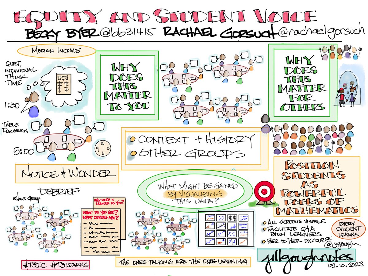 #T3IC #T3Learns with ⁦<a href="/bb31415/">Becky Byer</a>⁩ ⁦<a href="/rachaelhgorsuch/">Rachael Gorsuch</a>⁩: Equity and Student Voice. Connected learning, visual learning, peer-to-peer discourse, building community, positioning students as powerful doers of mathematics.