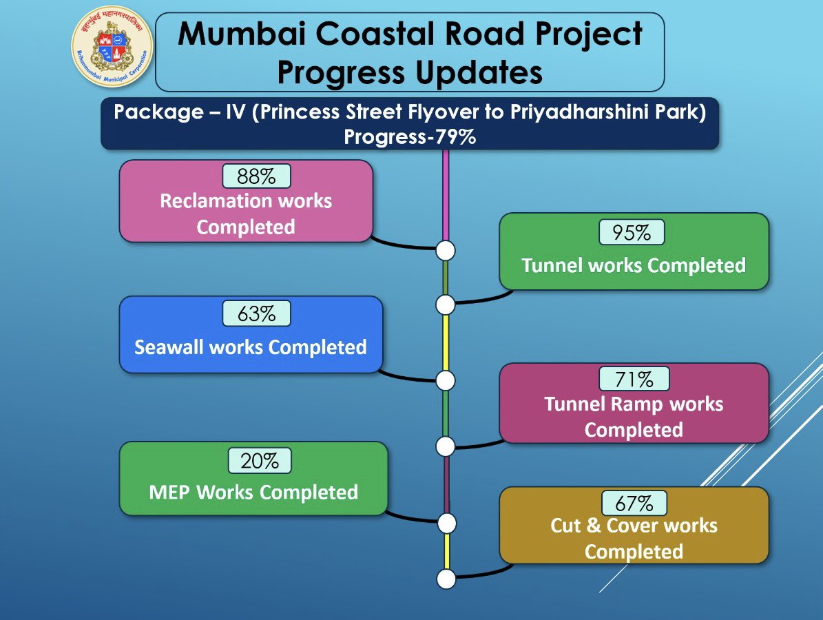 Detailed graphical status report of #MumbaiCoastalRoad project of @mybmc Overall progress: 70% Package 1: 68% Package 2: 62% Package 4: 79% (There is no package 3) Great team efforts by #TeamBMC, GC #Aecom PMCs #Egis, #LBG #Yoshin DBCs: #HCC, #L&T Gerard up fr timely completn
