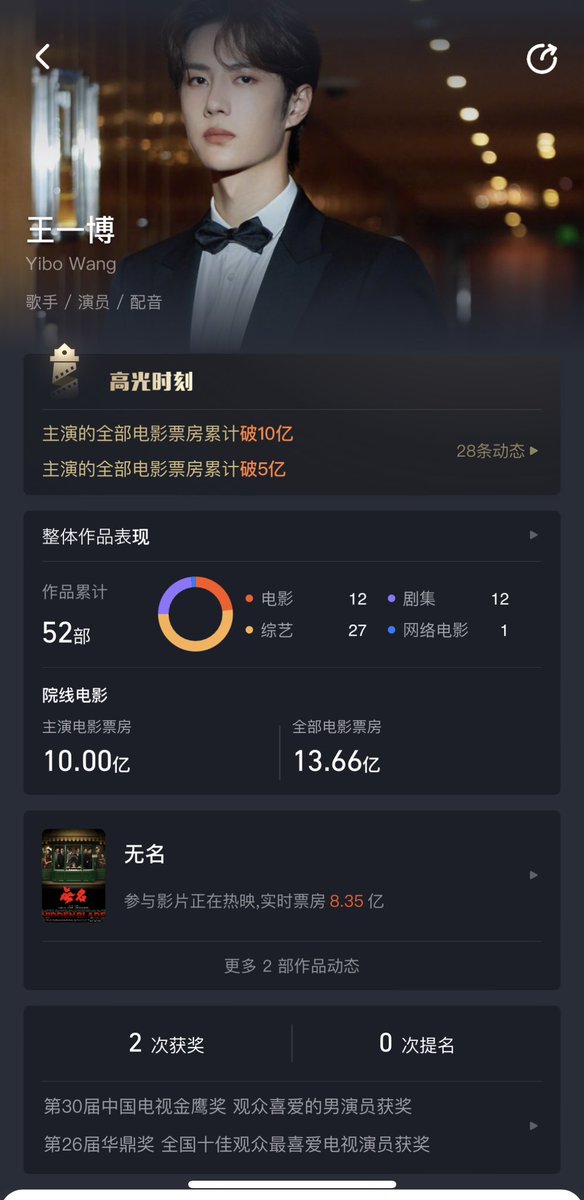 coolcoriander's tweet photo. #WangYibo is officially a member of the 1 billion (combined) box office club.
Congrats #OurActorYibo 🥳🎉💚 https://t.co/QzjvdNBjFK