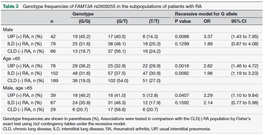 eular_ARD's tweet image. What is new on #interstitial #lung #disease? Check out our latest paper from a Japanese population:
▶️ FAM13A rs2609255 polymorphism was associated with with ILD
▶️ confirmed in meta-analysis

🔗 bit.ly/3RKmCE9