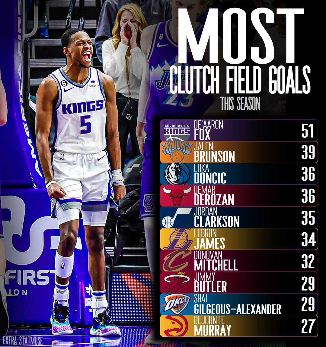 Extra StatMuse on Twitter "Most clutch field goals made this season