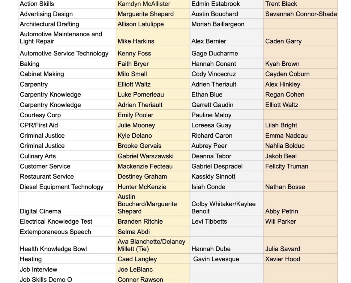 LRTC4ME's tweet photo. We are PROUD to announce our in-house SkillsUSA competition winners!
They took a moderate risk, they showed up, they rose to the occasion and we are so proud of their efforts.
🥇🥈🥉Peak at the list of all the bronze, silver and gold winners below! 🥇🥈🥉
#mainecte https://t.co/D945vPZyQ4