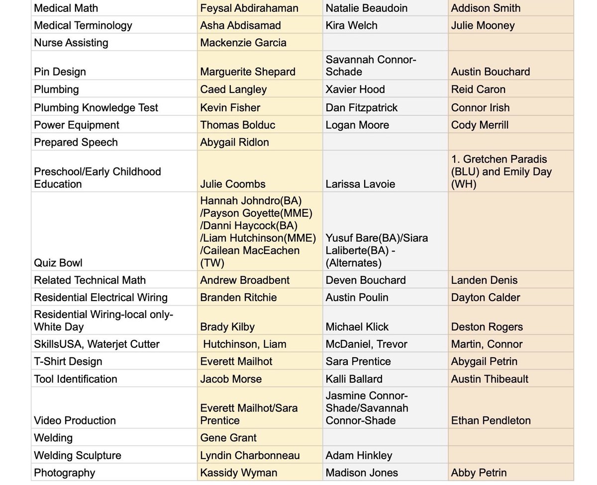 LRTC4ME's tweet photo. We are PROUD to announce our in-house SkillsUSA competition winners!
They took a moderate risk, they showed up, they rose to the occasion and we are so proud of their efforts.
🥇🥈🥉Peak at the list of all the bronze, silver and gold winners below! 🥇🥈🥉
#mainecte https://t.co/D945vPZyQ4