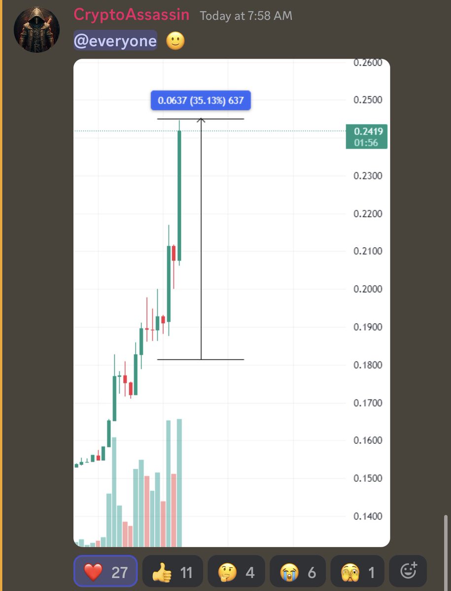inspirdanalyst's tweet image. 🚀💰 35% NET GAIN in less than 🕰️ hour 🔥 on our 💬 Discord Server! 

💸💳 Want in on the action? 💰💰 

Join our 🔝 PREMIUM Discord! 💎👥 

Link in the first 💬!

 #DiscordGains #PremiumSignals #CryptoTrading 💰💰