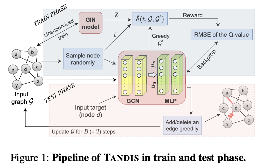 One presentation at #AAAI2023 is a paper by our own Kartik Sharma. As part of his undergrad thesis, Sharma presents TANDIS, an algorithm that can defend graph neural networks from adversarial attacks by distorting node neighborhoods.  

Check it out here: arxiv.org/abs/2112.13267