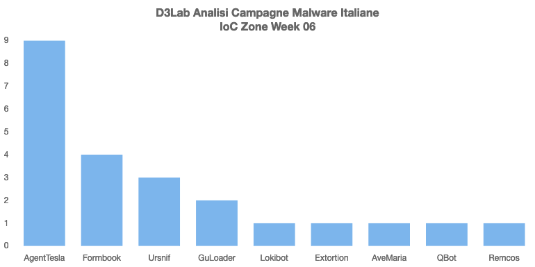 D3LabIT's tweet photo. Campagne #Malware #Italy Week 05
☠️: Persistenti
#AgentTesla: Ordine/DHL
#Formbook: Ordine/DHL
#Ursnif: AgenziaEntrate/GLS ->HTA/XLS/URL -> Botnet 7708
#Guloader: Offerta
#Lokibot: Bank
#QakBot / #Matanbuchus / #iPikaBot: #OneNote
🔥: D'Eccezione
#AveMaria: Università
#mwitaly https://t.co/9mak5MuF3W