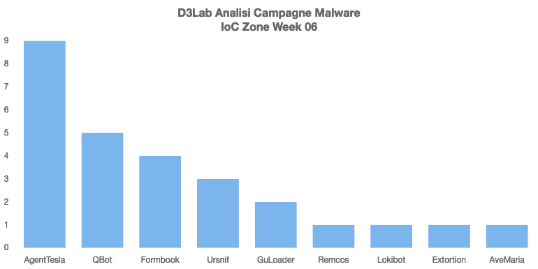 D3LabIT's tweet photo. Campagne #Malware #Italy Week 05
☠️: Persistenti
#AgentTesla: Ordine/DHL
#Formbook: Ordine/DHL
#Ursnif: AgenziaEntrate/GLS ->HTA/XLS/URL -> Botnet 7708
#Guloader: Offerta
#Lokibot: Bank
#QakBot / #Matanbuchus / #iPikaBot: #OneNote
🔥: D'Eccezione
#AveMaria: Università
#mwitaly https://t.co/9mak5MuF3W