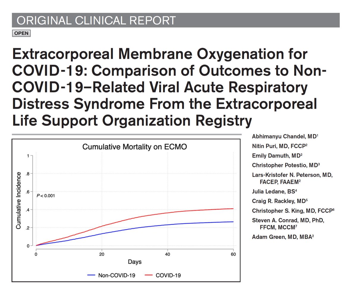 FOAMecmo's tweet photo. 🦠 #ECMO support for #COVID19 vs non-COVID related viral #ARDS? Statistically higher mortality for patients with #SARSCoV2 compared with patients with other viral pathogens. AN @ELSOOrg Registry analysis #FOAMcc #FOAMecmo #COVIDFOAM on @CritCareExplore 
📖 https://t.co/ftrp0Vfnkb https://t.co/IRbQqz64nY