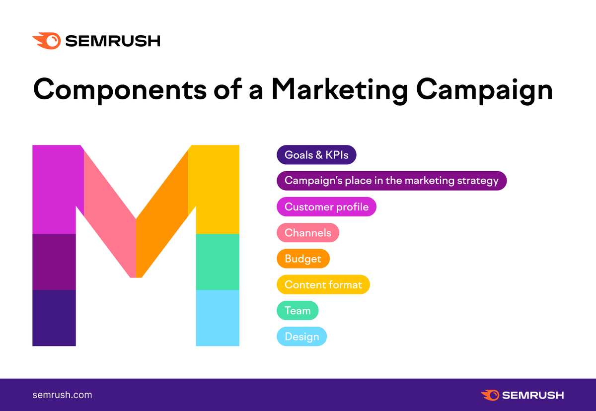 semrush's tweet image. The components of a marketing campaign, make sure to include them all 👀