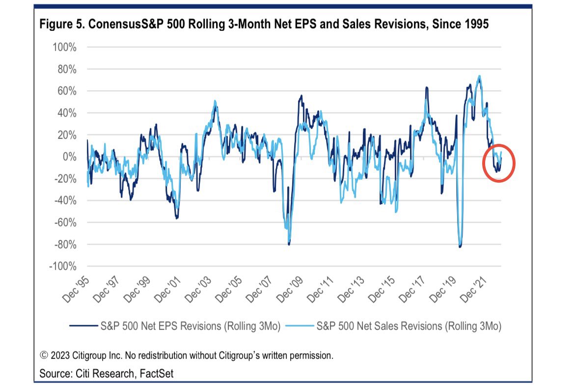 Carl Quintanilla on Twitter "CITI “.. earnings expectation resets may