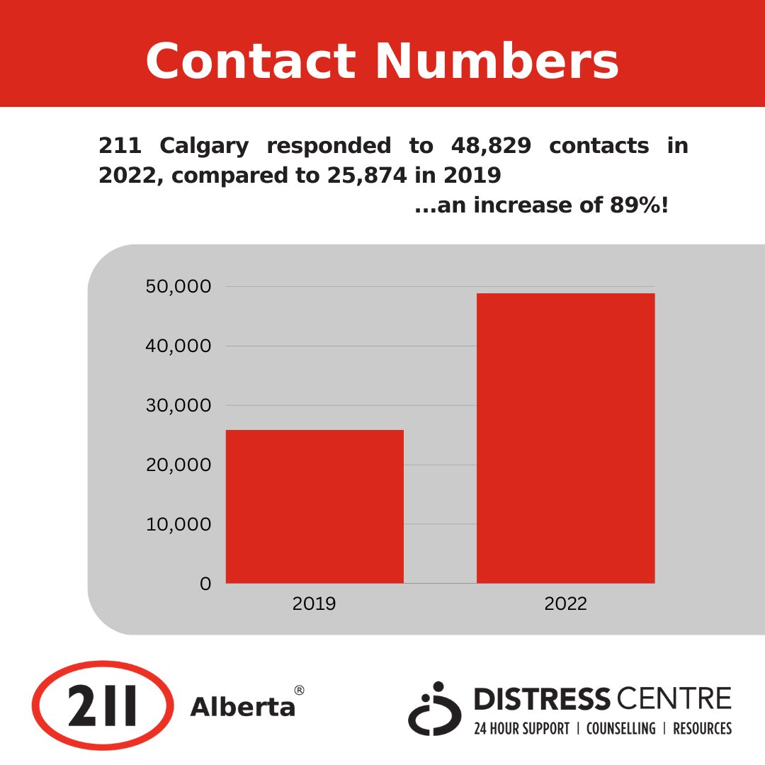 211 Calgary and Area tweet media
