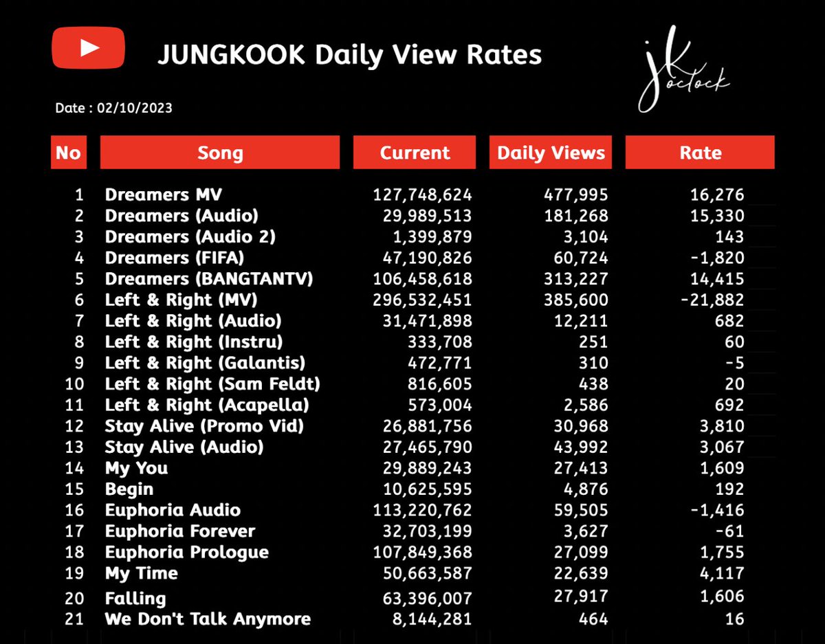 Jungkook Youtube Update (02/10)